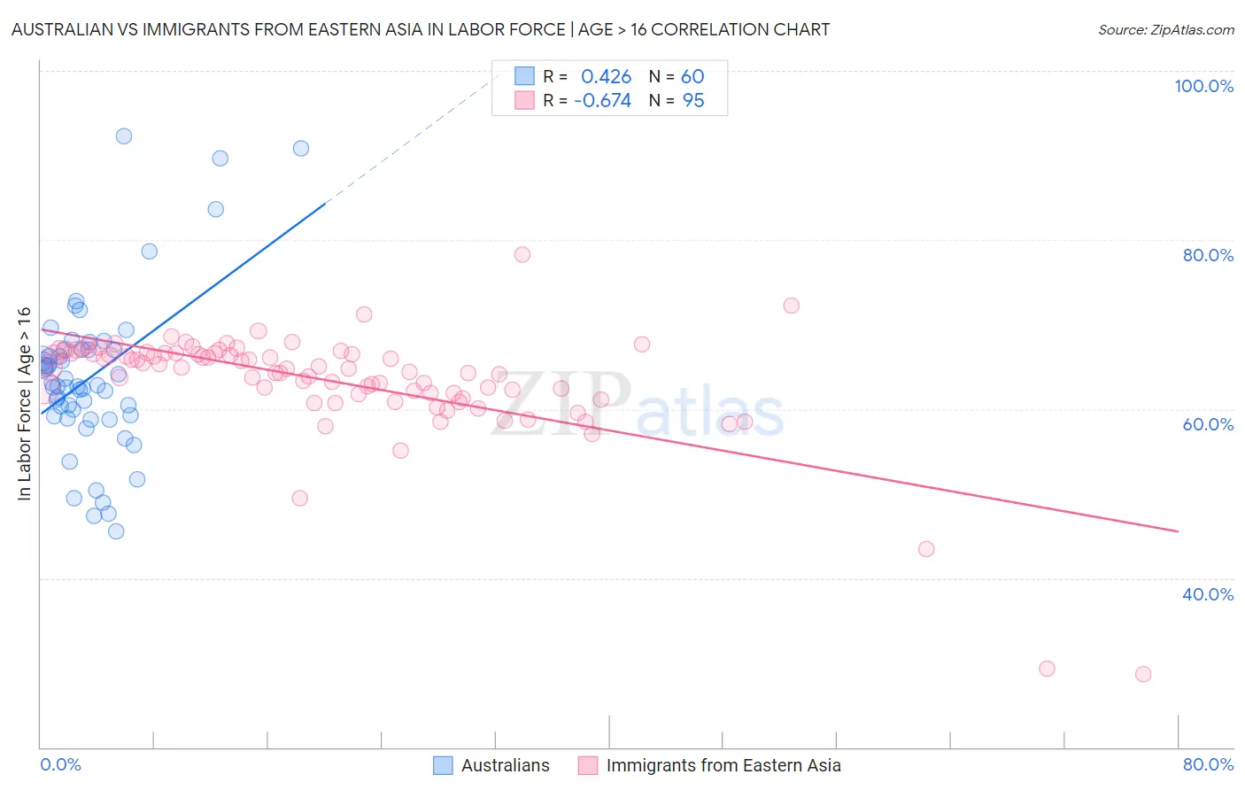 Australian vs Immigrants from Eastern Asia In Labor Force | Age > 16