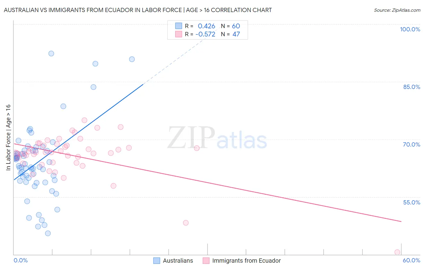 Australian vs Immigrants from Ecuador In Labor Force | Age > 16