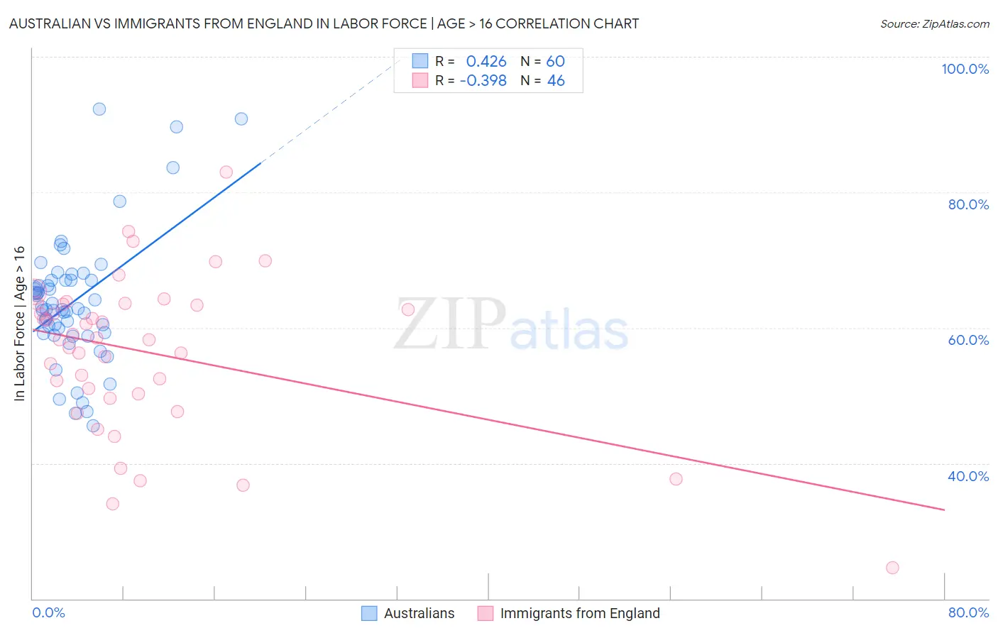 Australian vs Immigrants from England In Labor Force | Age > 16