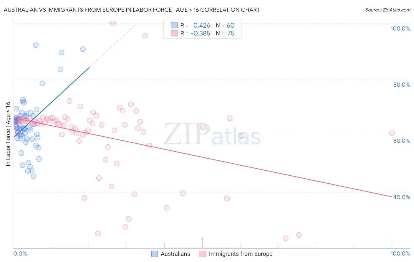 Australian vs Immigrants from Europe In Labor Force | Age > 16