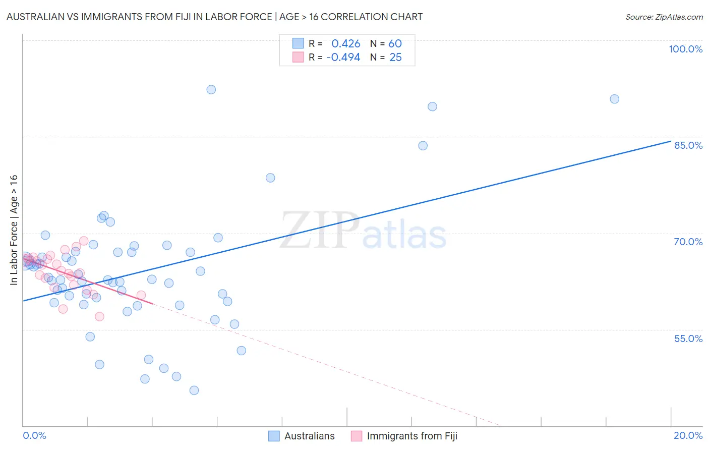 Australian vs Immigrants from Fiji In Labor Force | Age > 16