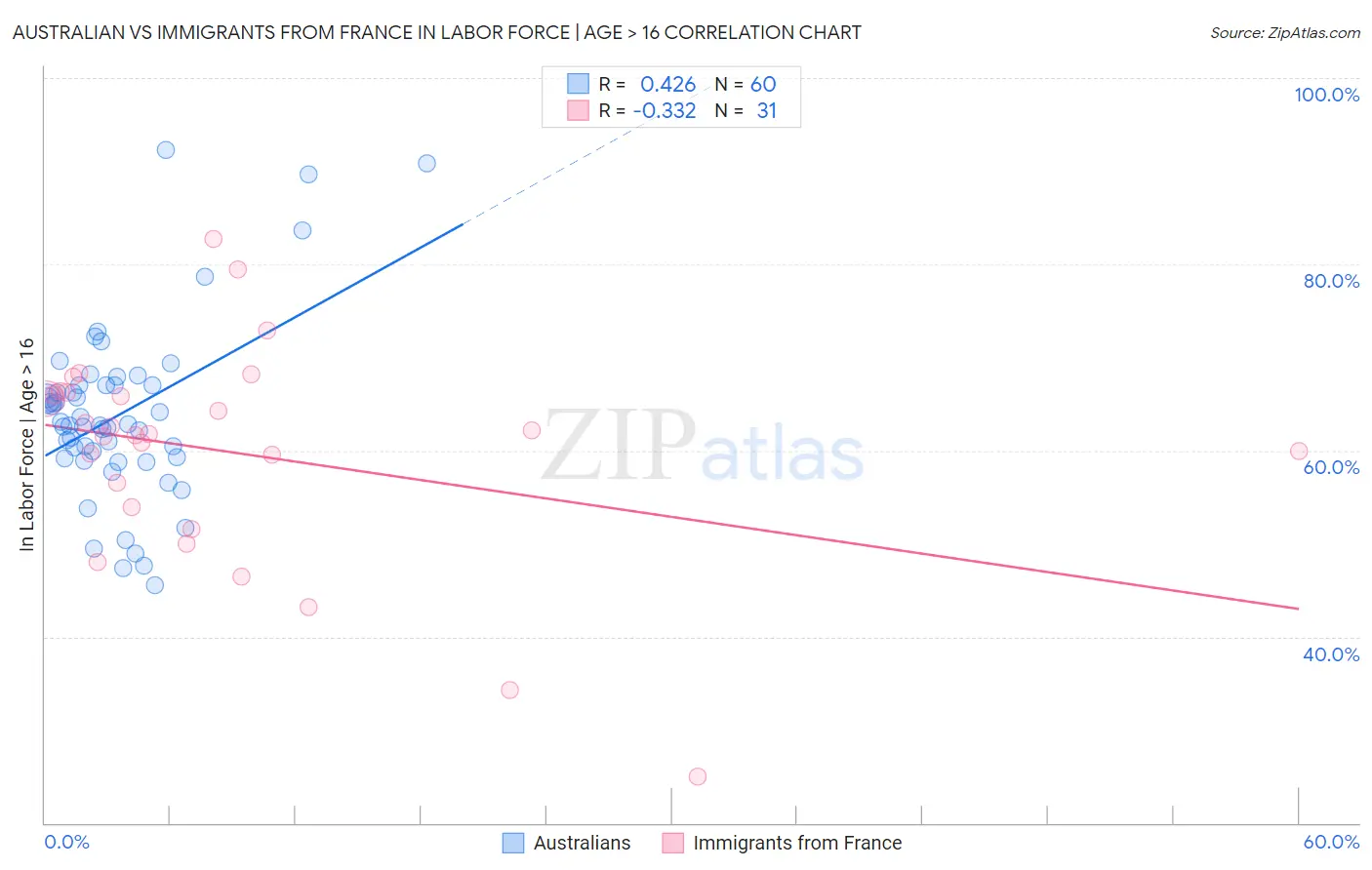 Australian vs Immigrants from France In Labor Force | Age > 16