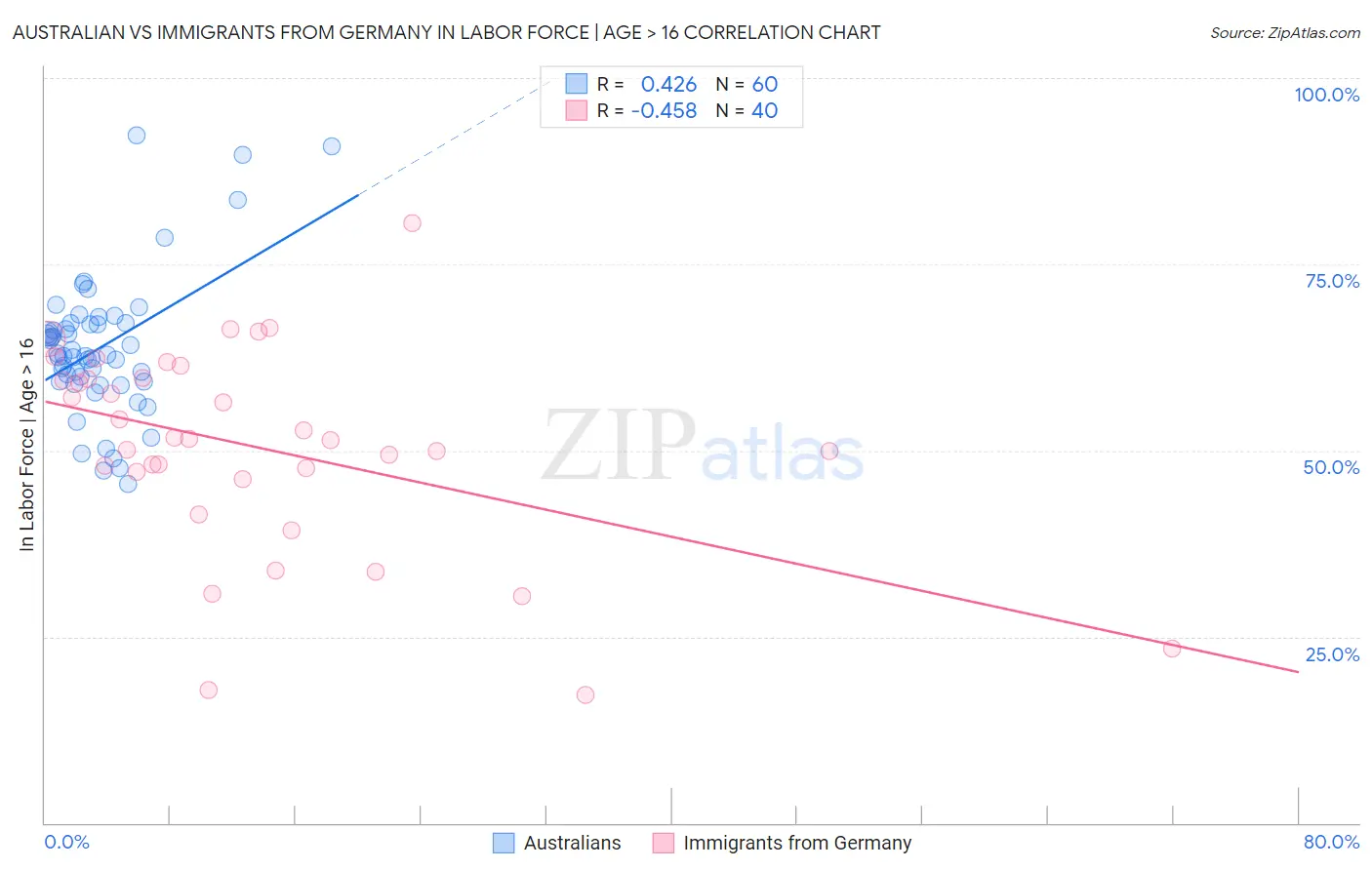 Australian vs Immigrants from Germany In Labor Force | Age > 16