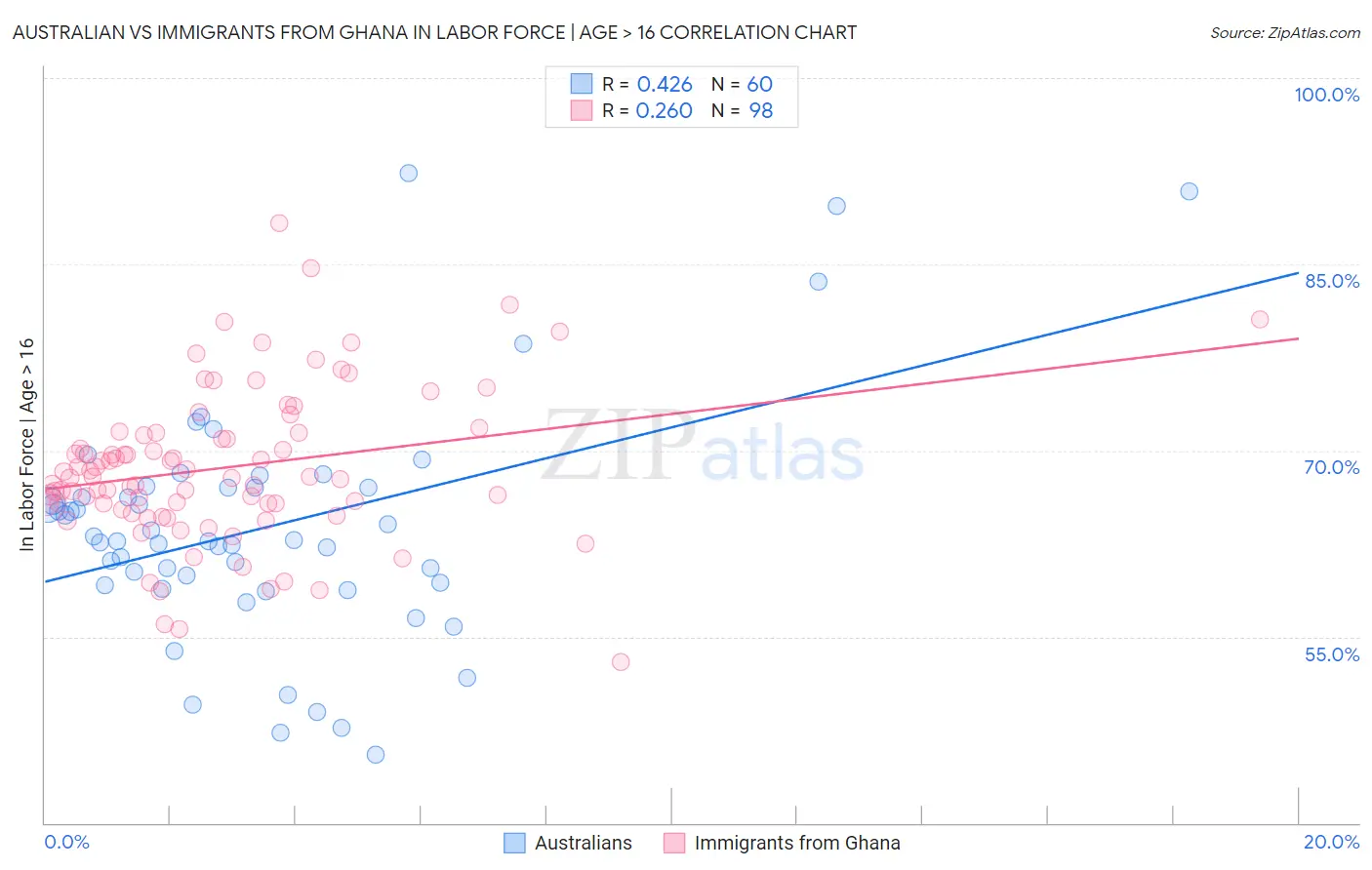 Australian vs Immigrants from Ghana In Labor Force | Age > 16
