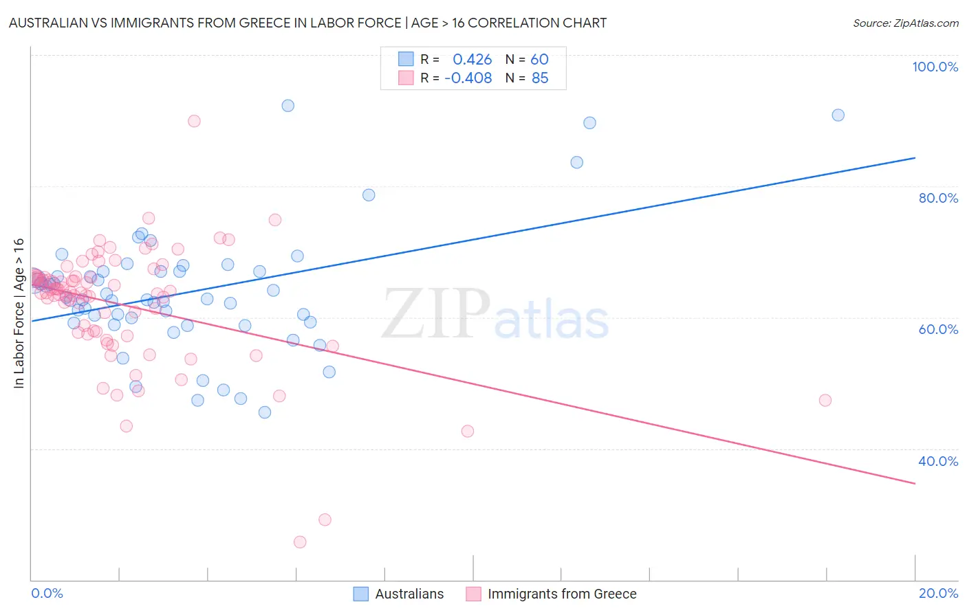 Australian vs Immigrants from Greece In Labor Force | Age > 16