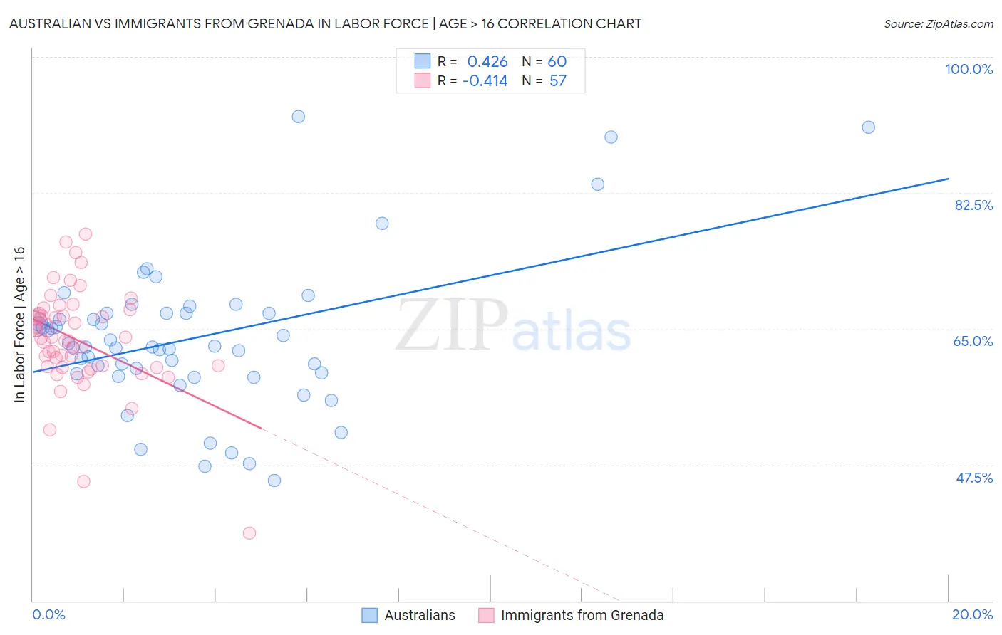 Australian vs Immigrants from Grenada In Labor Force | Age > 16