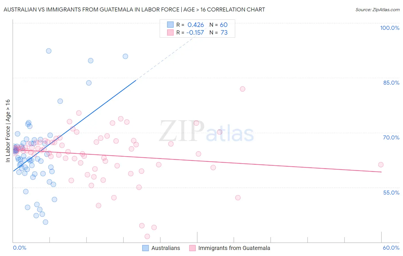 Australian vs Immigrants from Guatemala In Labor Force | Age > 16
