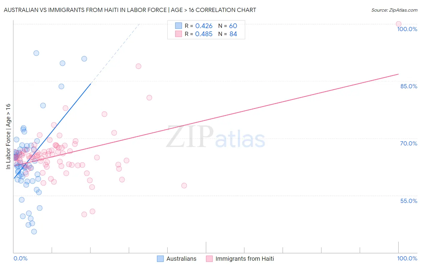 Australian vs Immigrants from Haiti In Labor Force | Age > 16