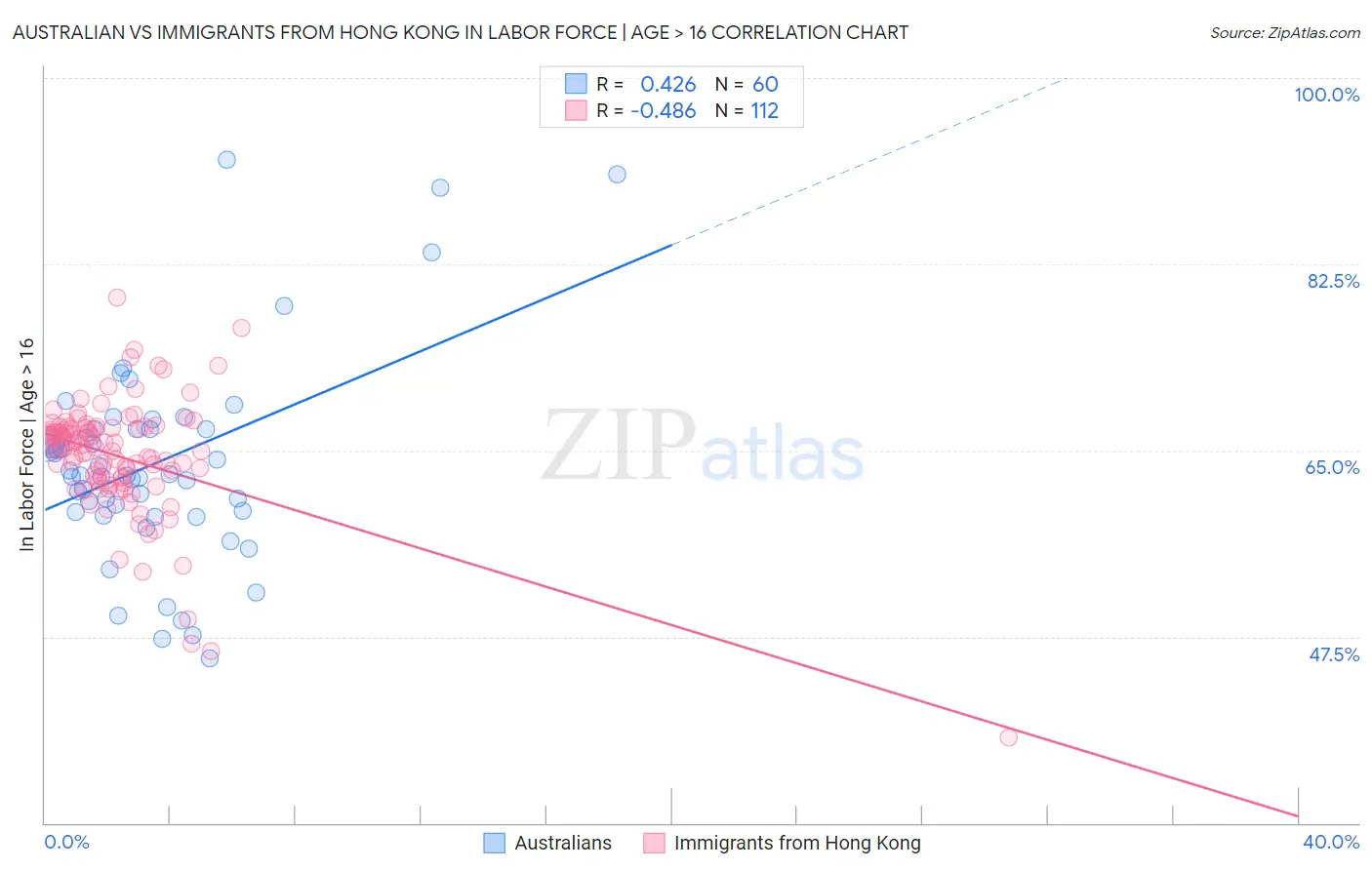 Australian vs Immigrants from Hong Kong In Labor Force | Age > 16