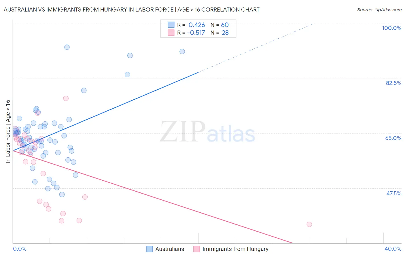 Australian vs Immigrants from Hungary In Labor Force | Age > 16