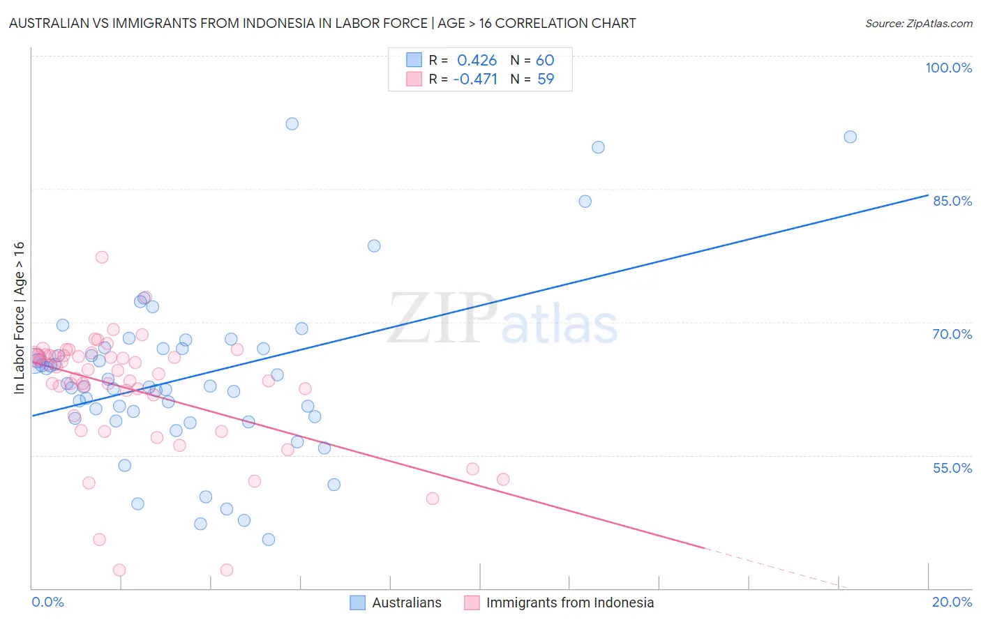 Australian vs Immigrants from Indonesia In Labor Force | Age > 16