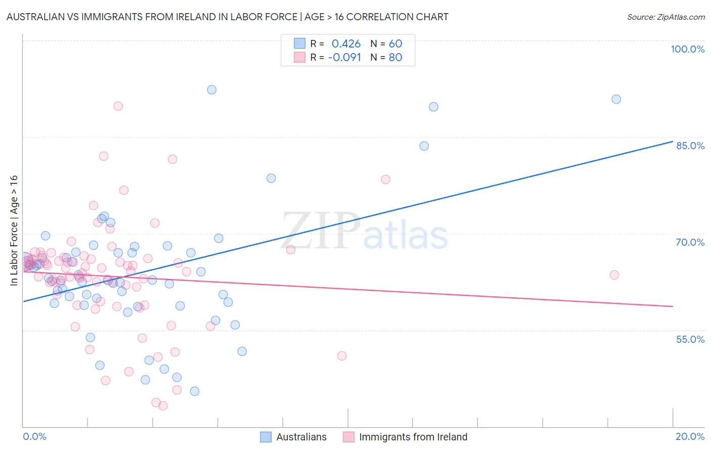 Australian vs Immigrants from Ireland In Labor Force | Age > 16