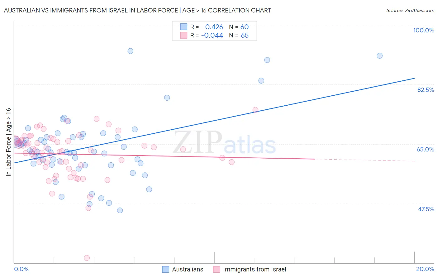 Australian vs Immigrants from Israel In Labor Force | Age > 16