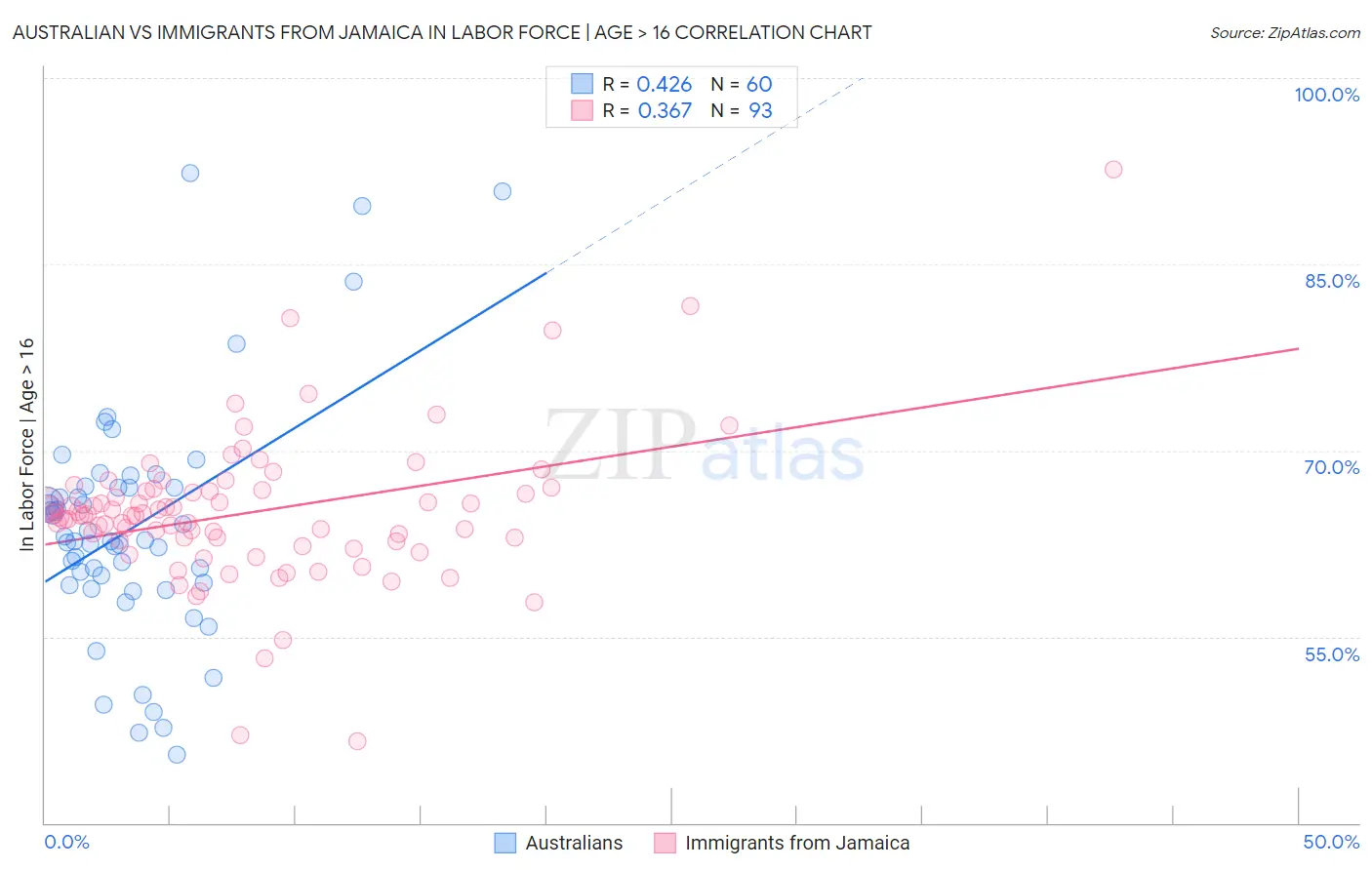 Australian vs Immigrants from Jamaica In Labor Force | Age > 16