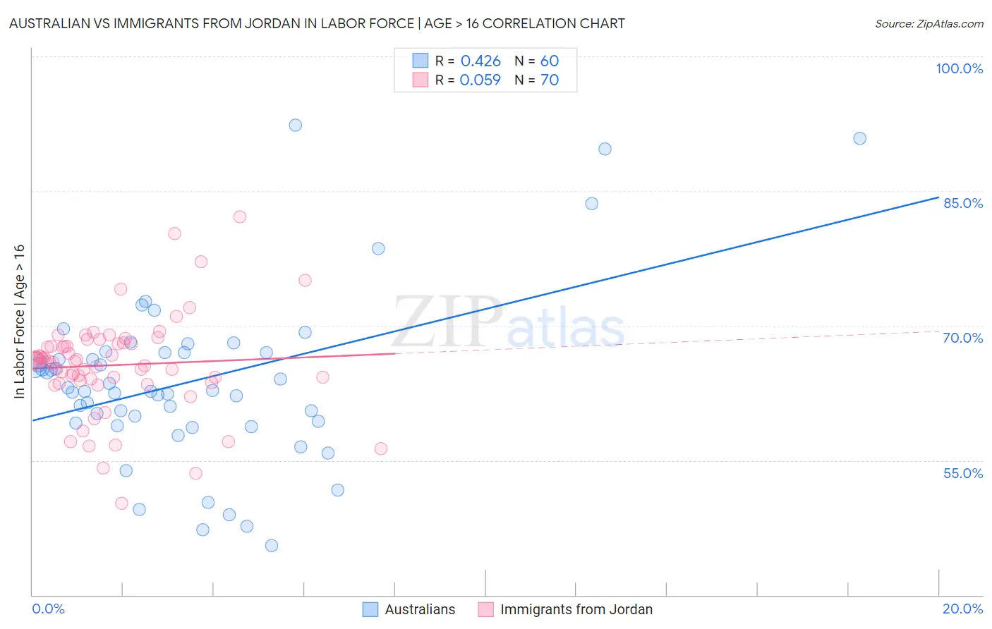 Australian vs Immigrants from Jordan In Labor Force | Age > 16