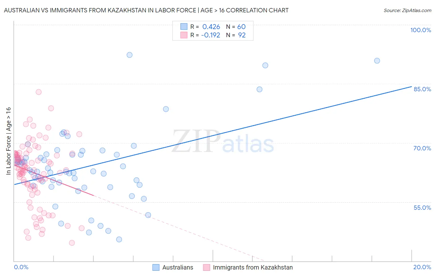 Australian vs Immigrants from Kazakhstan In Labor Force | Age > 16