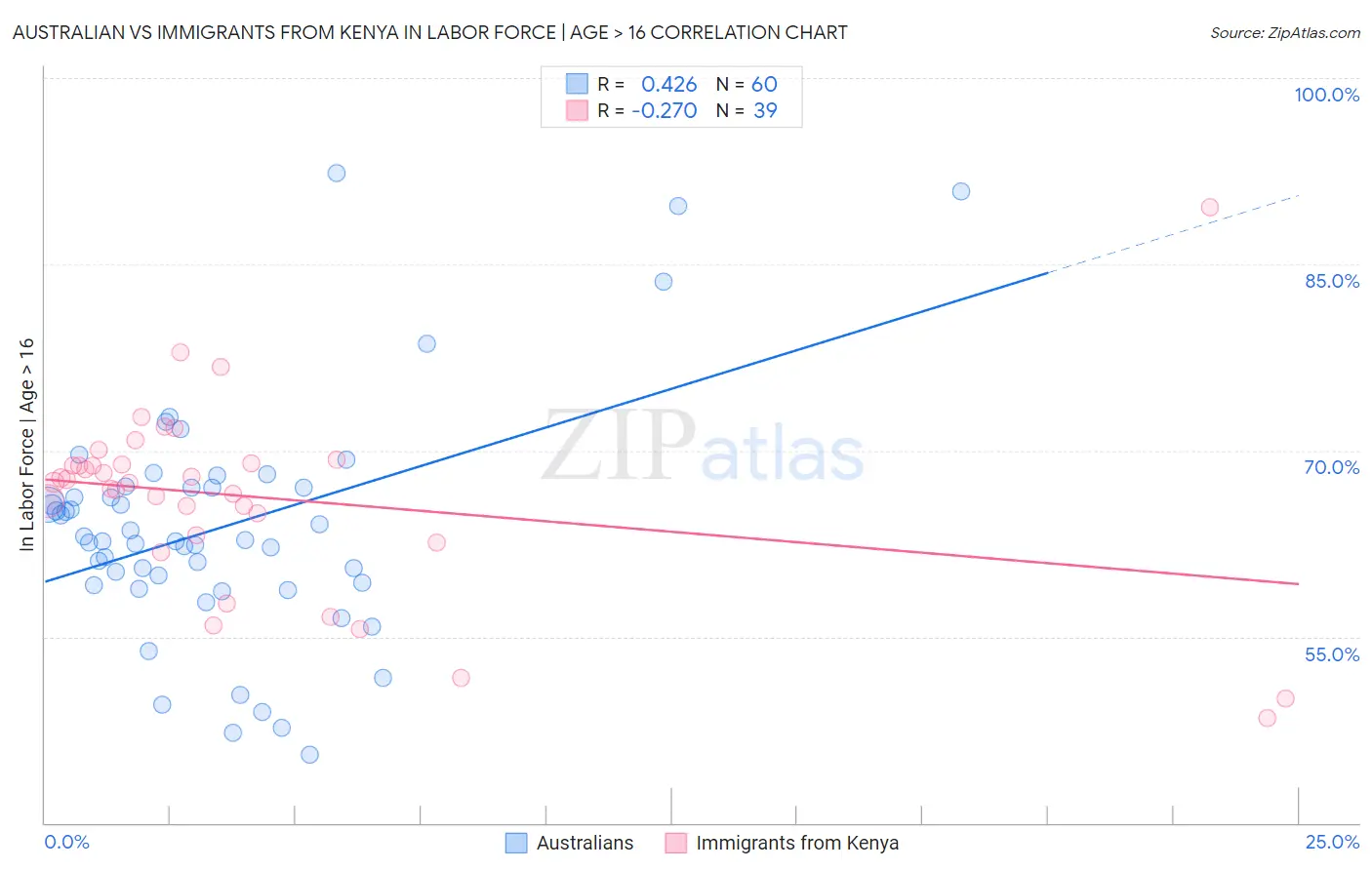 Australian vs Immigrants from Kenya In Labor Force | Age > 16
