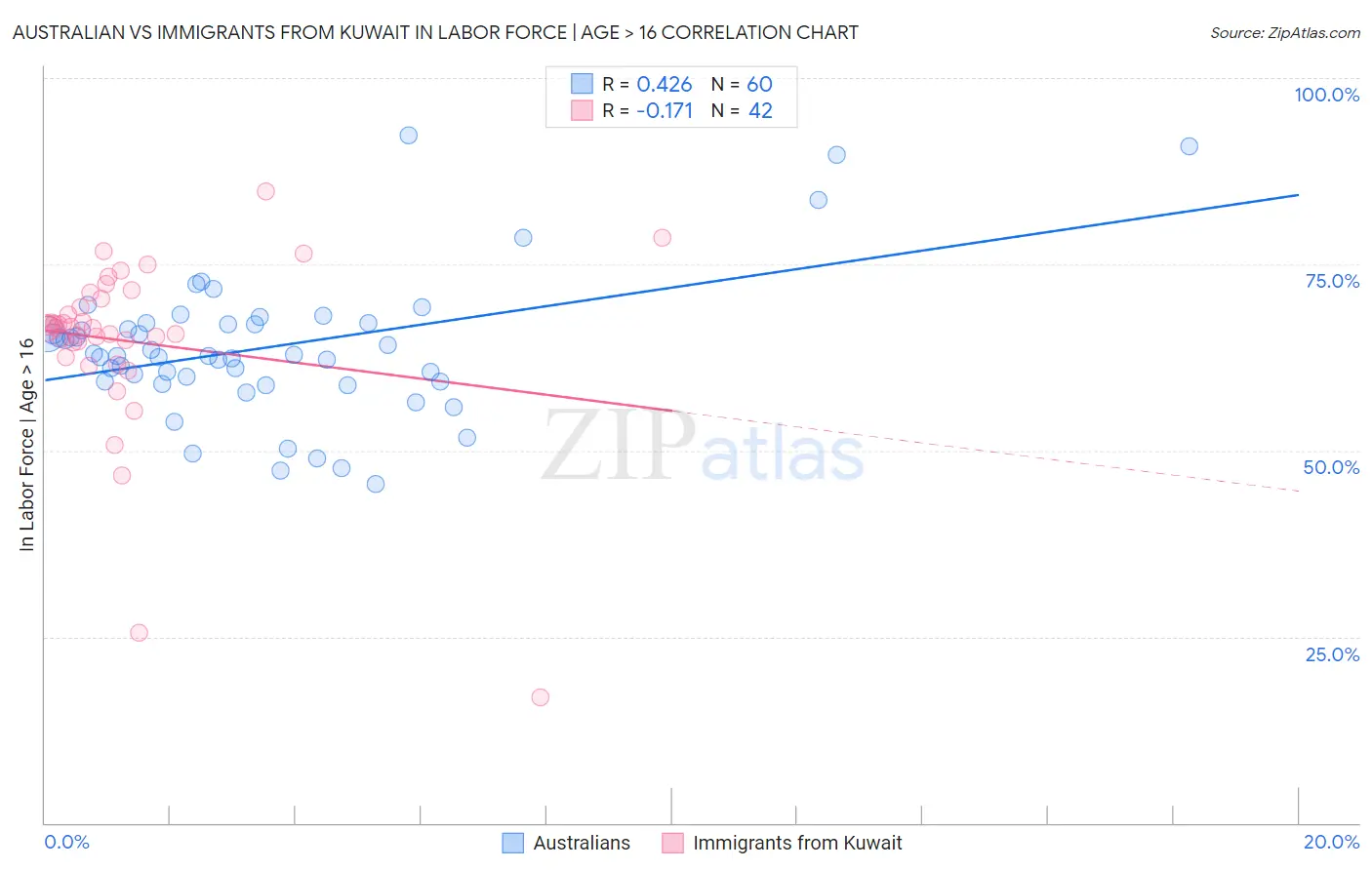 Australian vs Immigrants from Kuwait In Labor Force | Age > 16