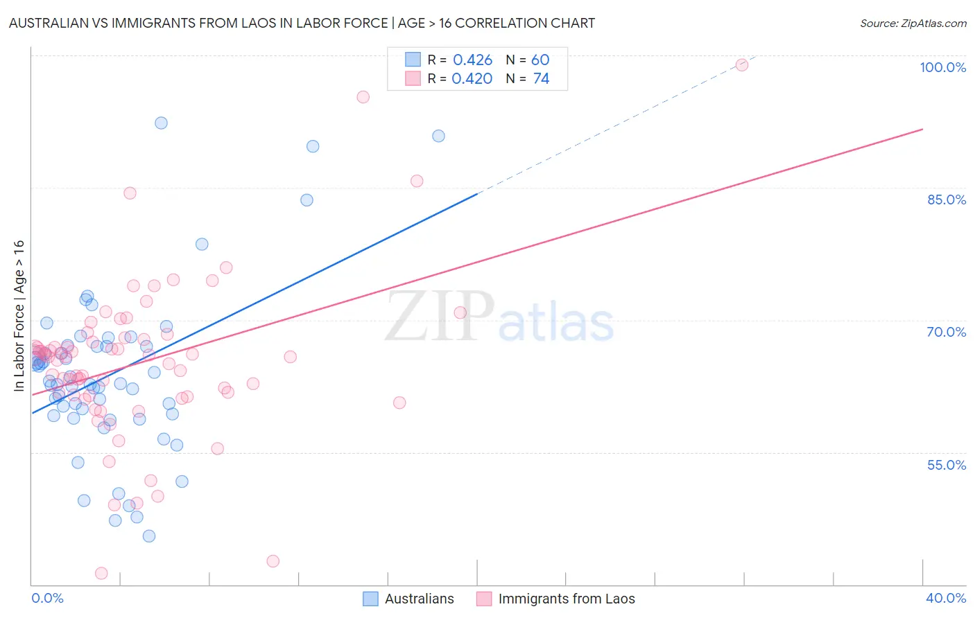 Australian vs Immigrants from Laos In Labor Force | Age > 16