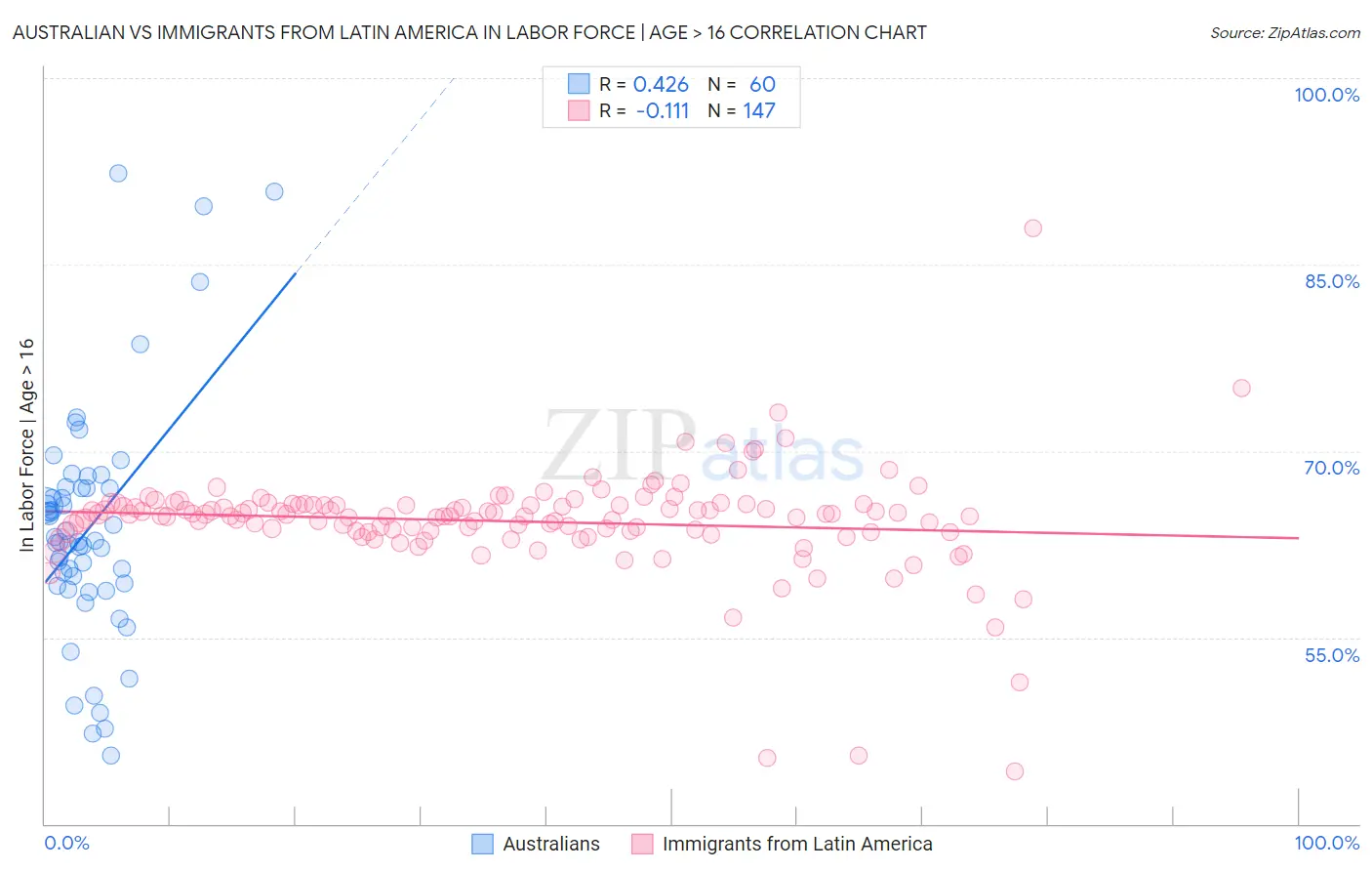 Australian vs Immigrants from Latin America In Labor Force | Age > 16