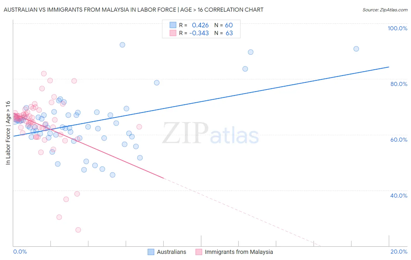 Australian vs Immigrants from Malaysia In Labor Force | Age > 16