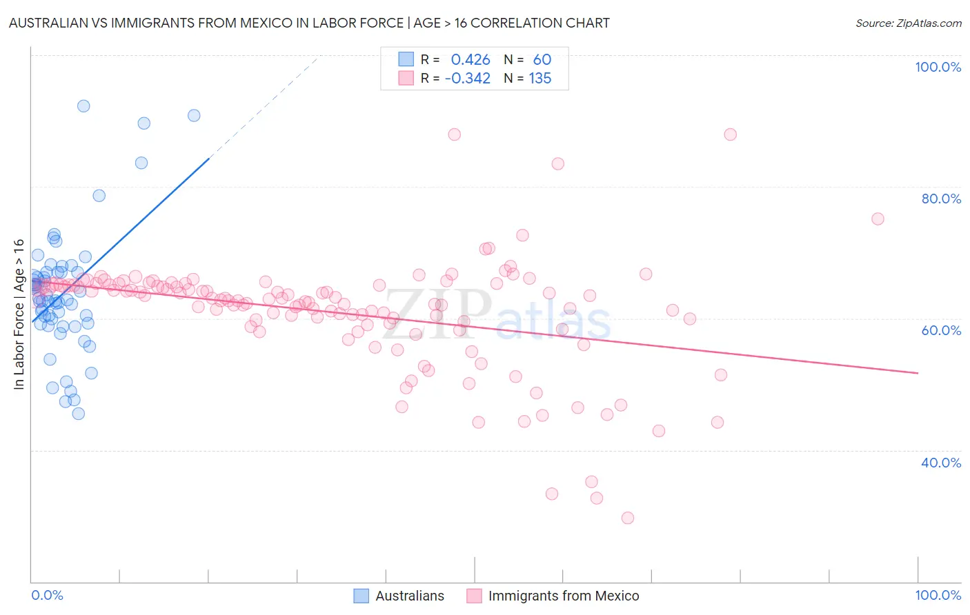 Australian vs Immigrants from Mexico In Labor Force | Age > 16