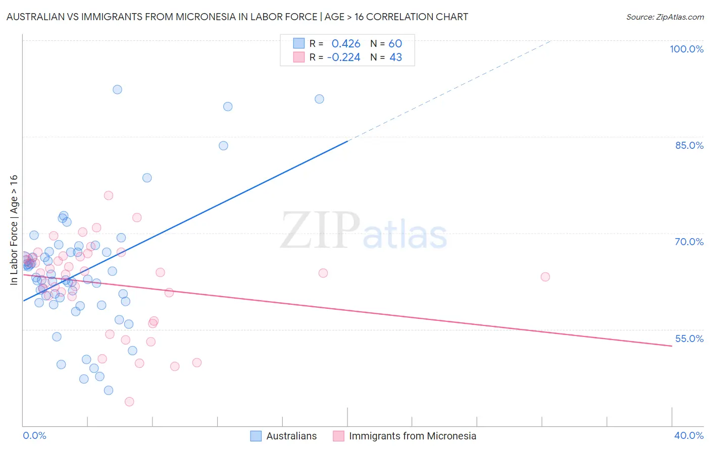 Australian vs Immigrants from Micronesia In Labor Force | Age > 16