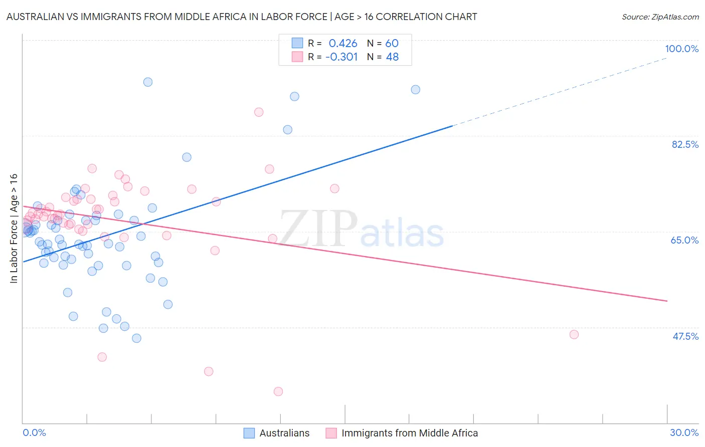 Australian vs Immigrants from Middle Africa In Labor Force | Age > 16