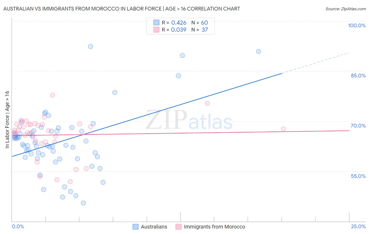Australian vs Immigrants from Morocco In Labor Force | Age > 16