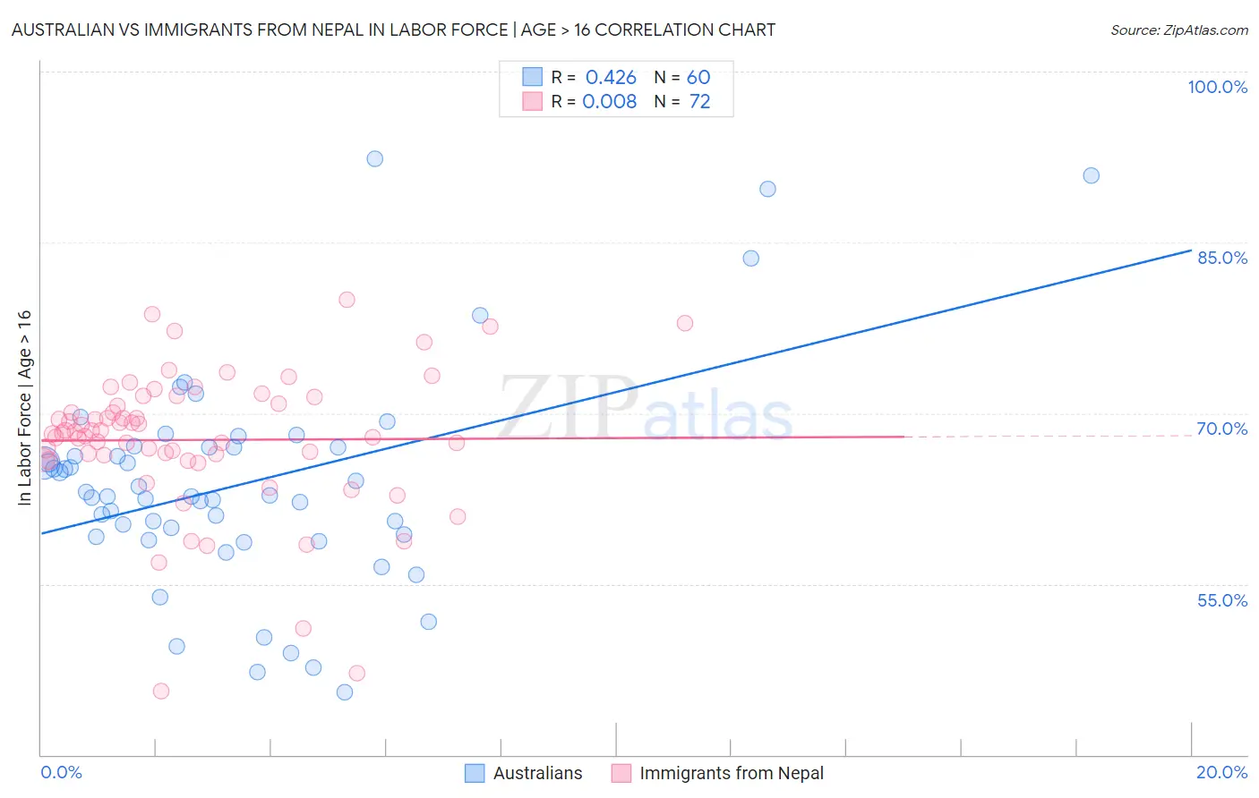Australian vs Immigrants from Nepal In Labor Force | Age > 16