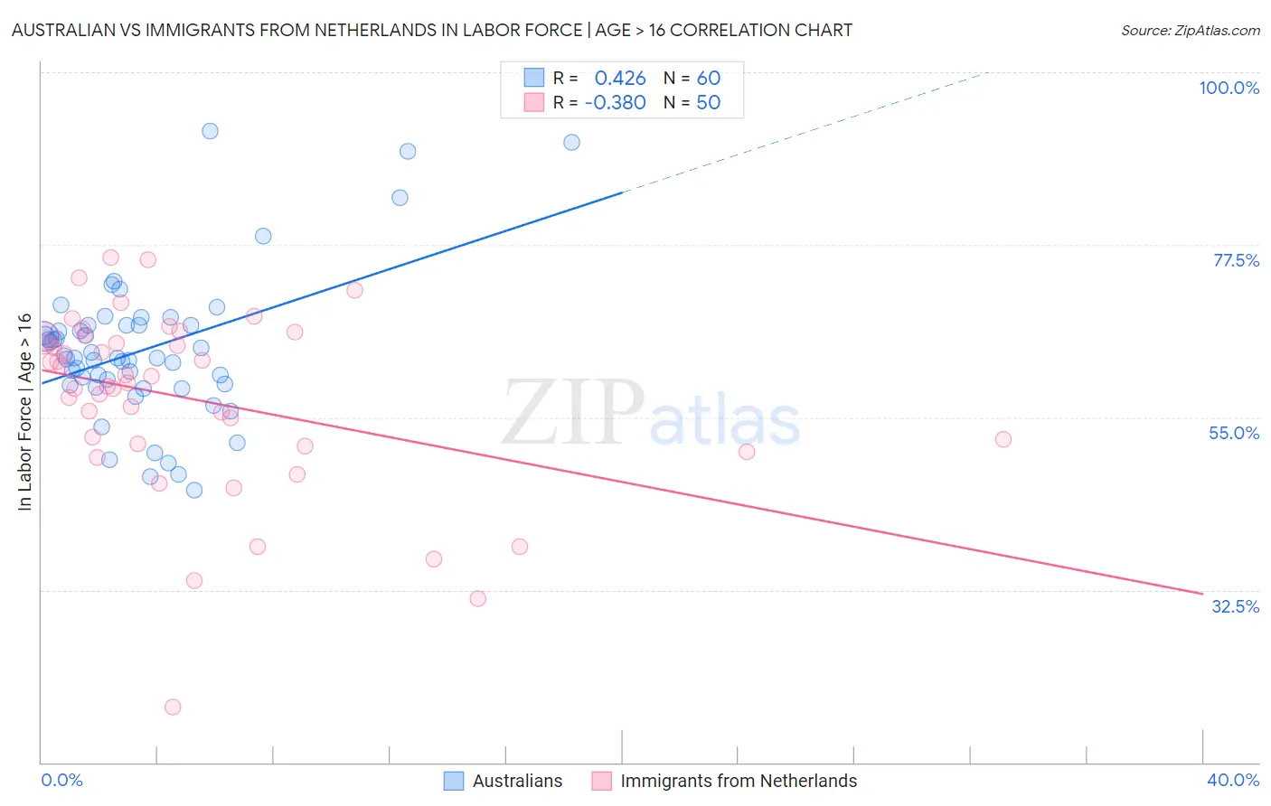 Australian vs Immigrants from Netherlands In Labor Force | Age > 16