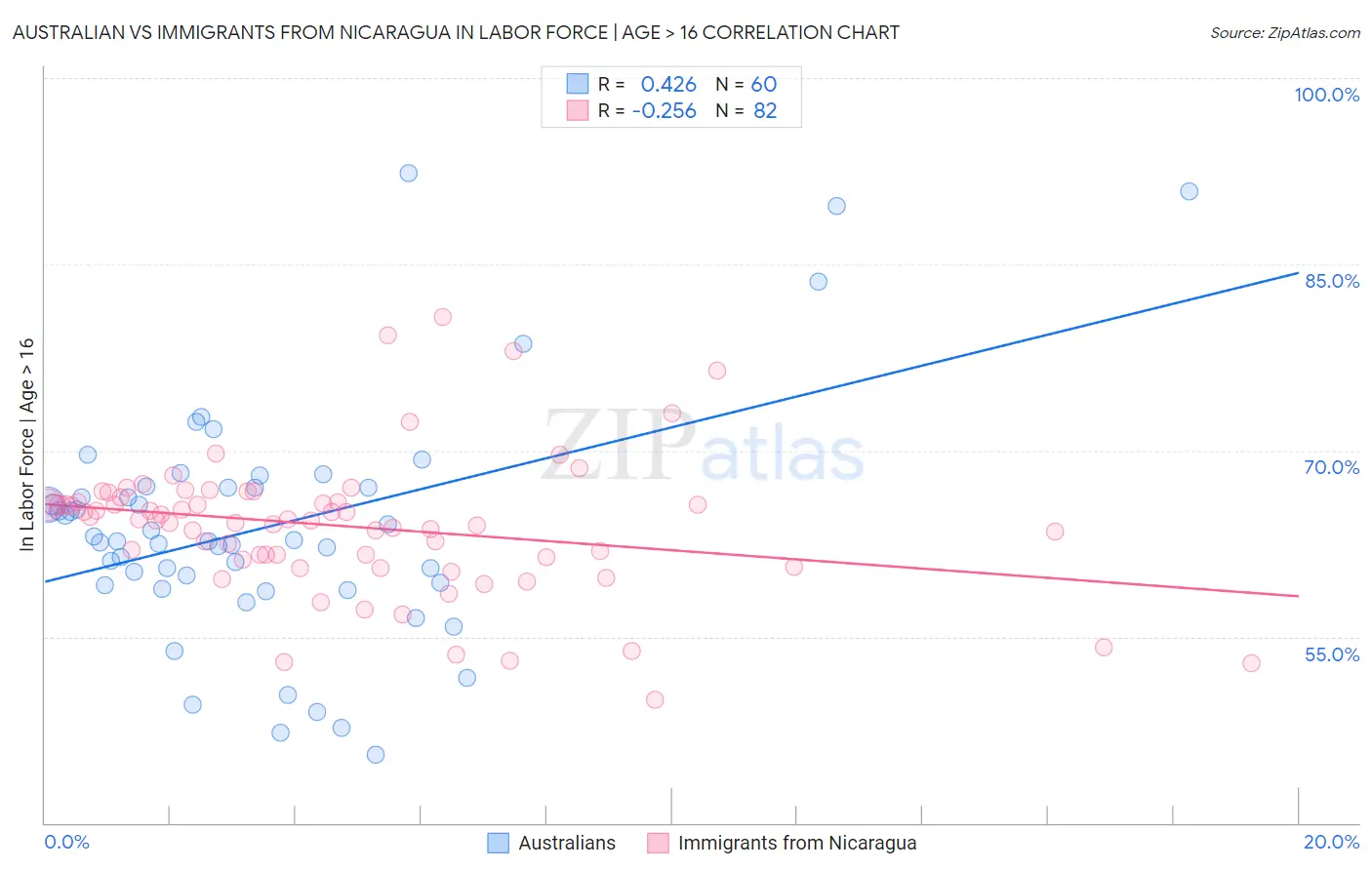 Australian vs Immigrants from Nicaragua In Labor Force | Age > 16