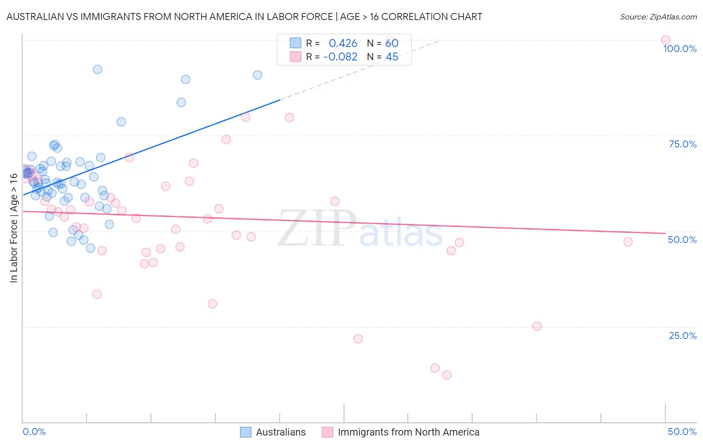 Australian vs Immigrants from North America In Labor Force | Age > 16
