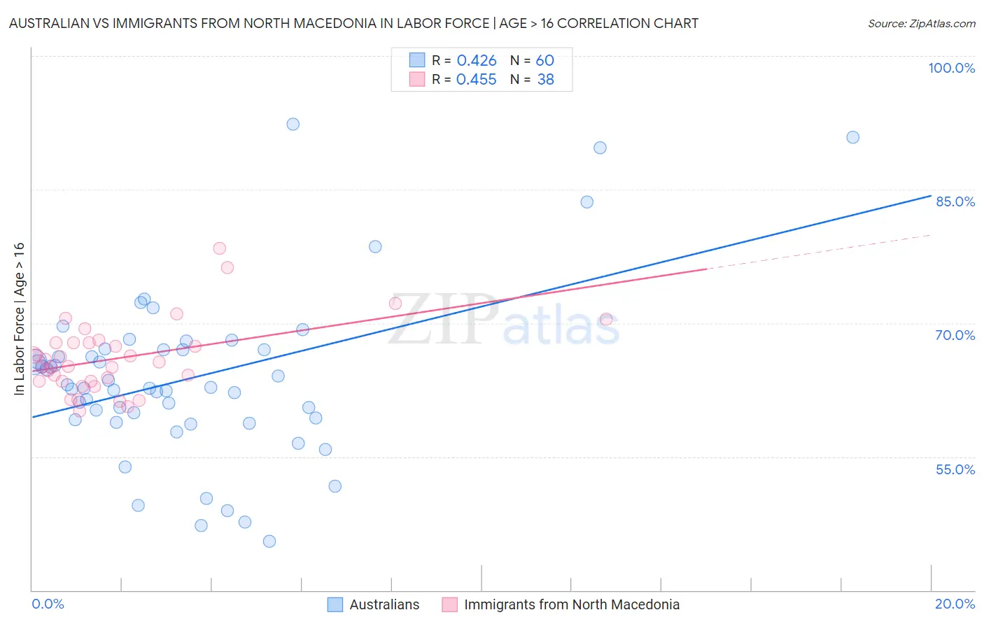 Australian vs Immigrants from North Macedonia In Labor Force | Age > 16