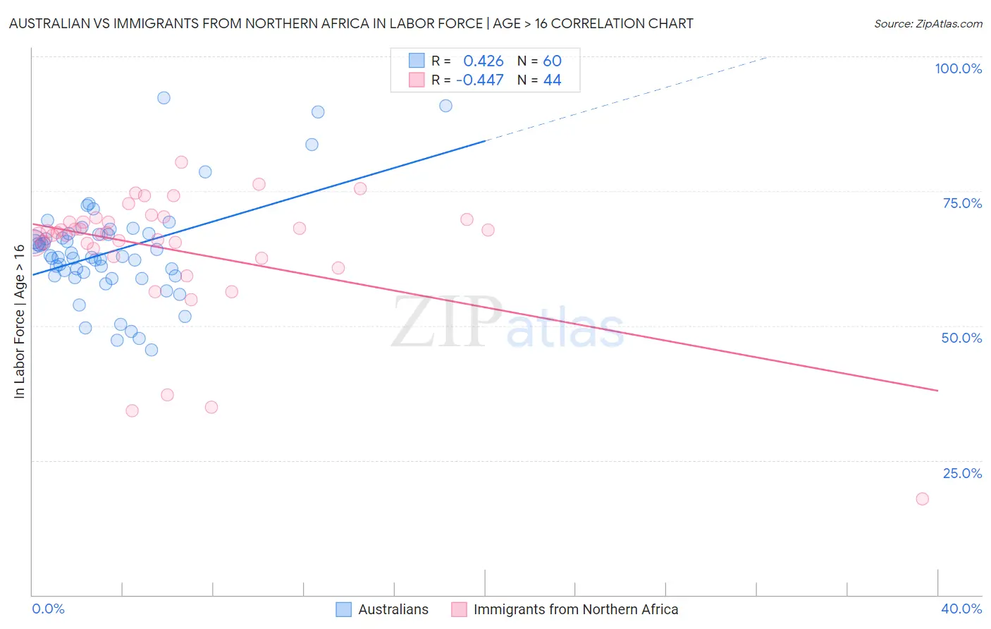 Australian vs Immigrants from Northern Africa In Labor Force | Age > 16