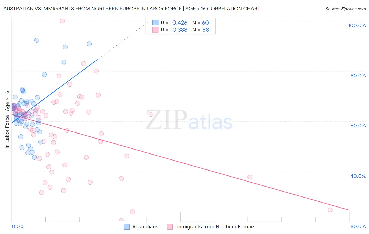 Australian vs Immigrants from Northern Europe In Labor Force | Age > 16