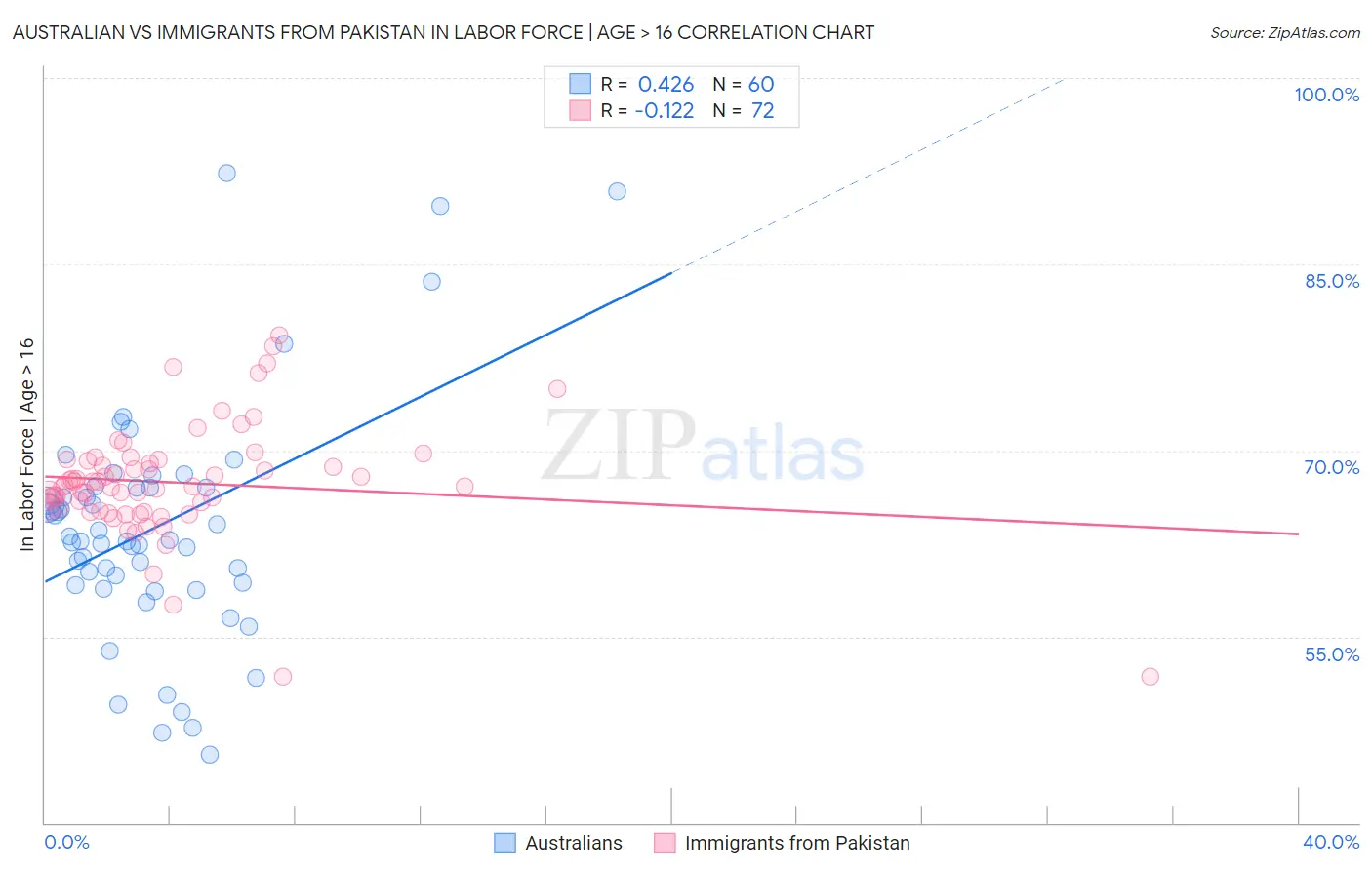 Australian vs Immigrants from Pakistan In Labor Force | Age > 16