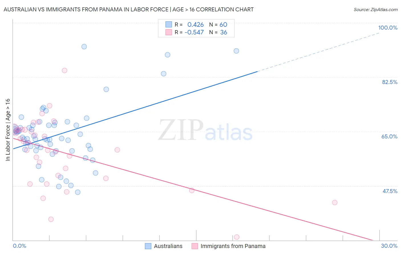 Australian vs Immigrants from Panama In Labor Force | Age > 16