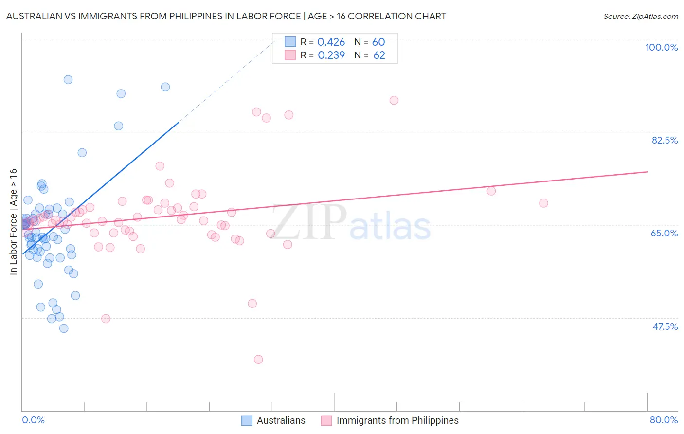 Australian vs Immigrants from Philippines In Labor Force | Age > 16