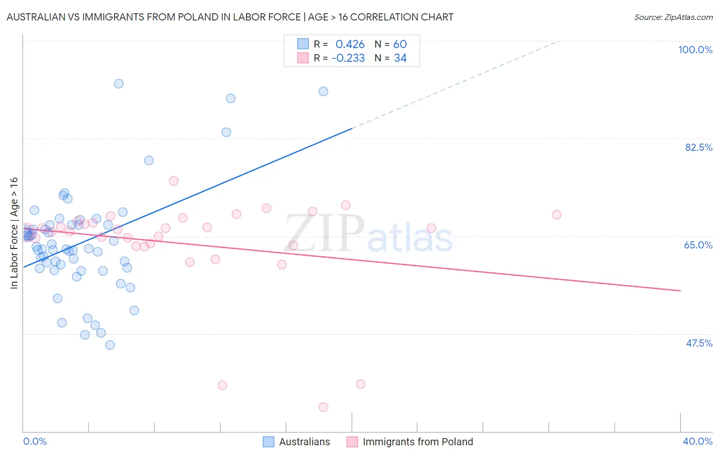 Australian vs Immigrants from Poland In Labor Force | Age > 16