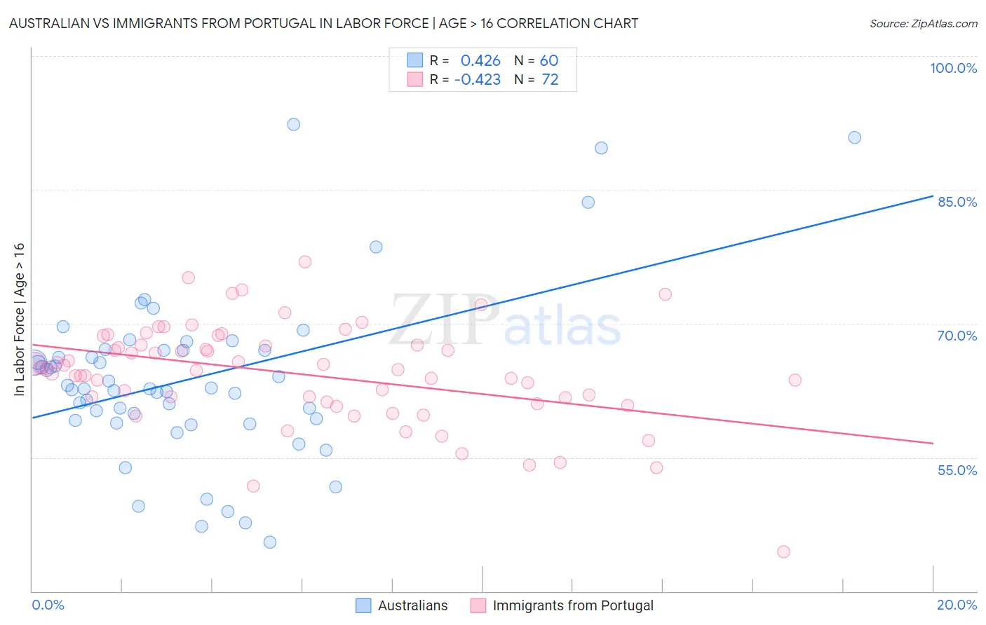 Australian vs Immigrants from Portugal In Labor Force | Age > 16