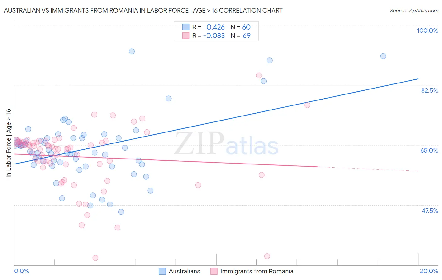 Australian vs Immigrants from Romania In Labor Force | Age > 16