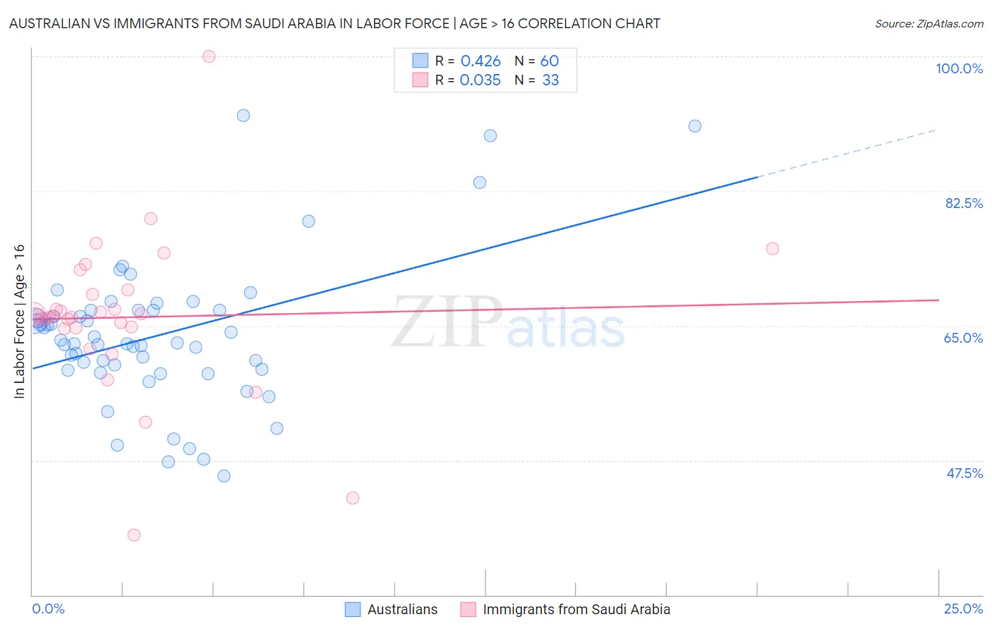 Australian vs Immigrants from Saudi Arabia In Labor Force | Age > 16