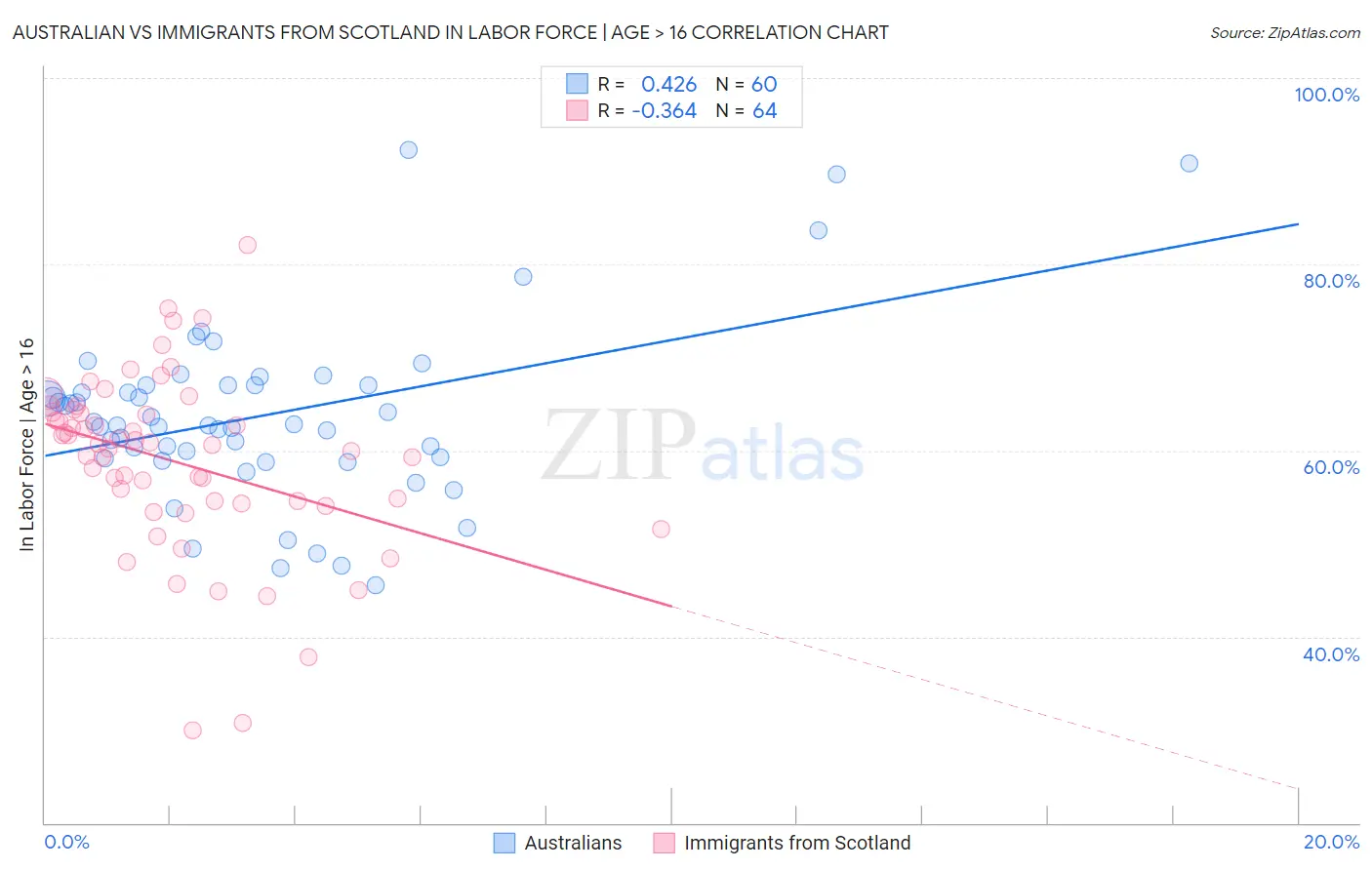 Australian vs Immigrants from Scotland In Labor Force | Age > 16