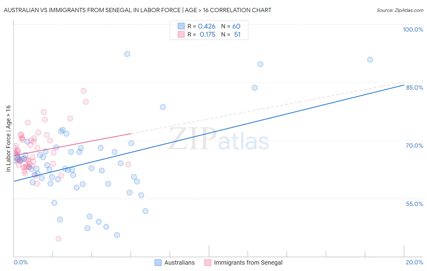 Australian vs Immigrants from Senegal In Labor Force | Age > 16