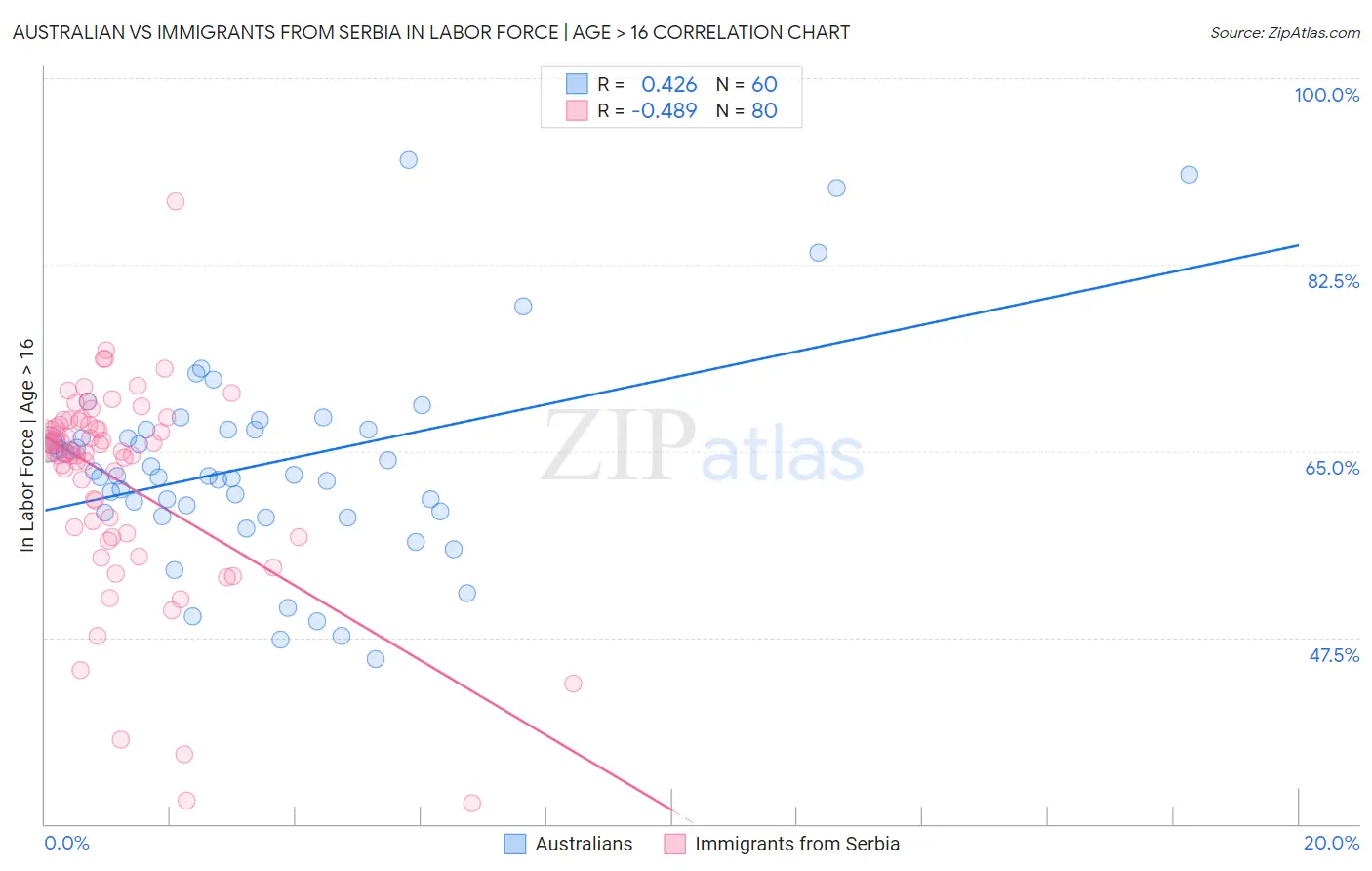 Australian vs Immigrants from Serbia In Labor Force | Age > 16