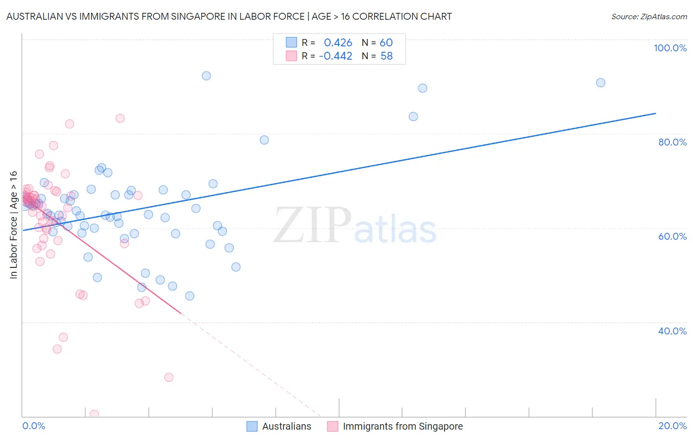 Australian vs Immigrants from Singapore In Labor Force | Age > 16