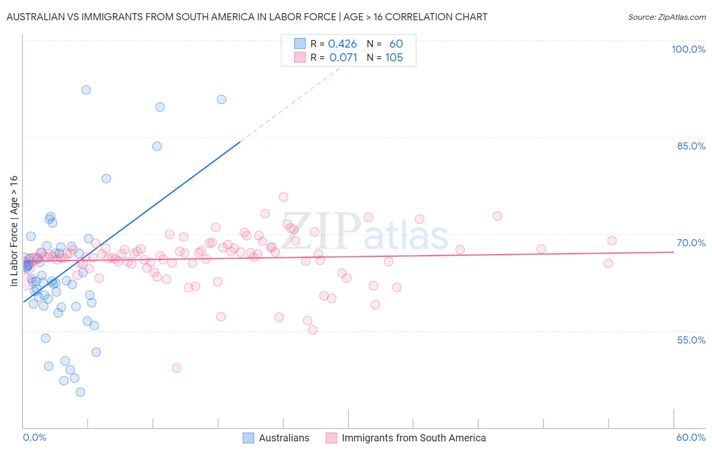 Australian vs Immigrants from South America In Labor Force | Age > 16