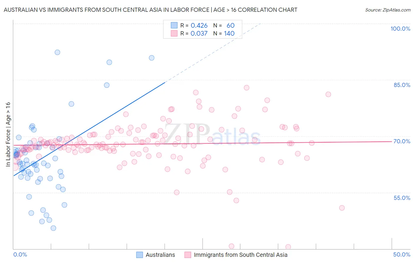 Australian vs Immigrants from South Central Asia In Labor Force | Age > 16