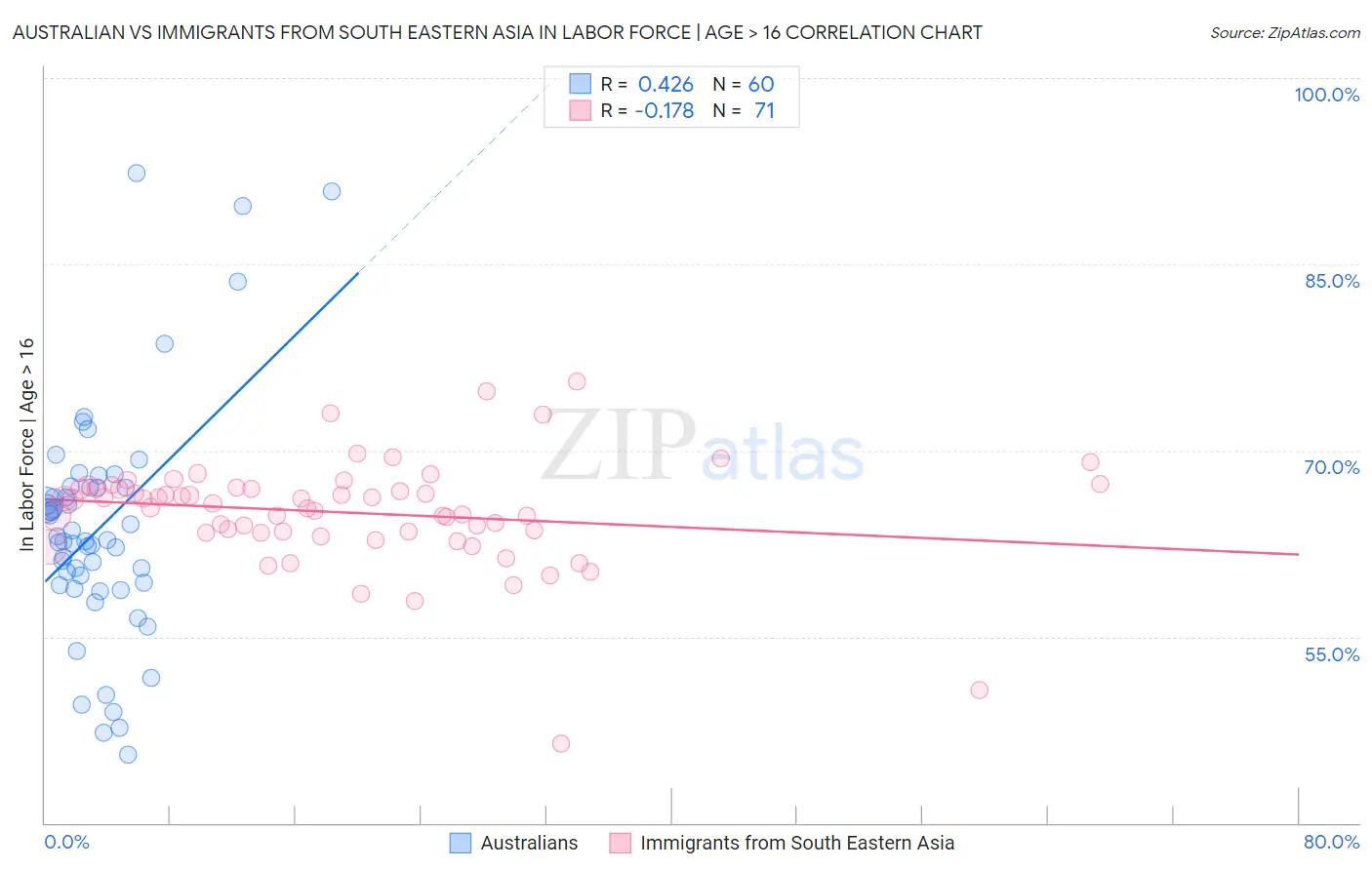 Australian vs Immigrants from South Eastern Asia In Labor Force | Age > 16